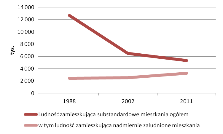 Czy w Polsce potrzeba nowych mieszkań?